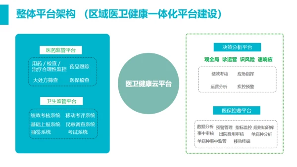 智慧医疗医保控费平台通用PPT模板