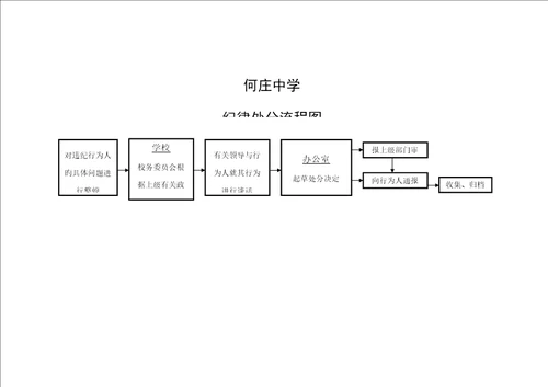 学校办事标准流程图