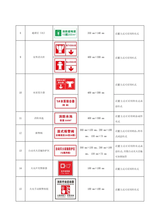 单位消防安全标识型号、尺寸和设置要求、防火巡查、检查内容、微型消防站分级标准、装备配备参考标准