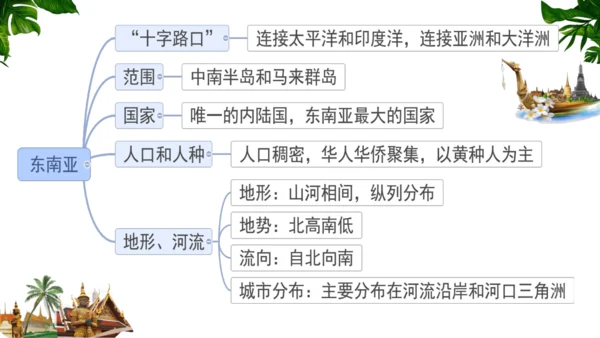 7.2 东南亚（课件53张）-七年级地理下册（人教版）