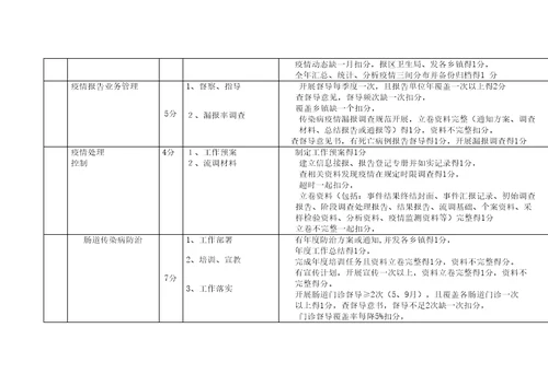 疾病预防控制中心目标管理考核标准