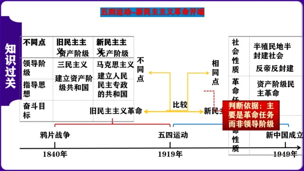 第四单元 新民主主义革命的开始 核心素养时代大单元复习课件