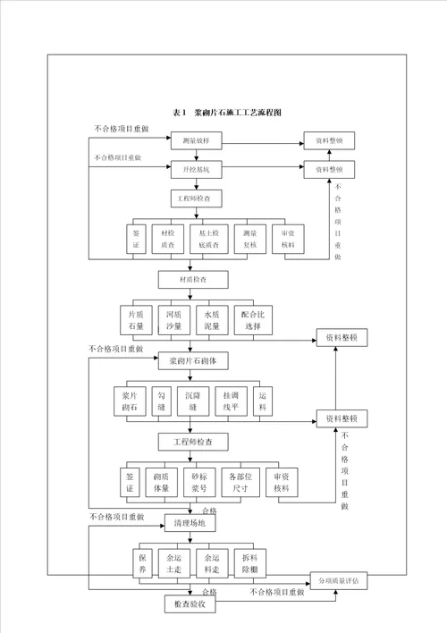 浆砌片石护脚综合施工重点技术交底