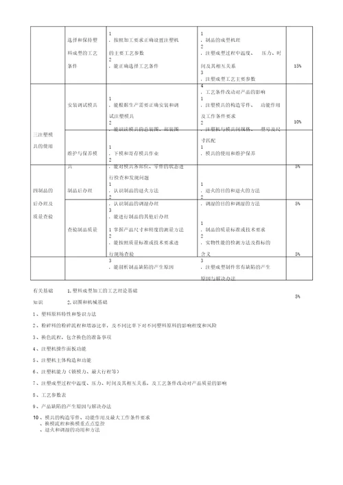 注塑成型操作人员技能评定标准A0