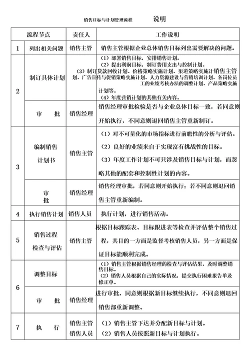 销售目标计划管理流程