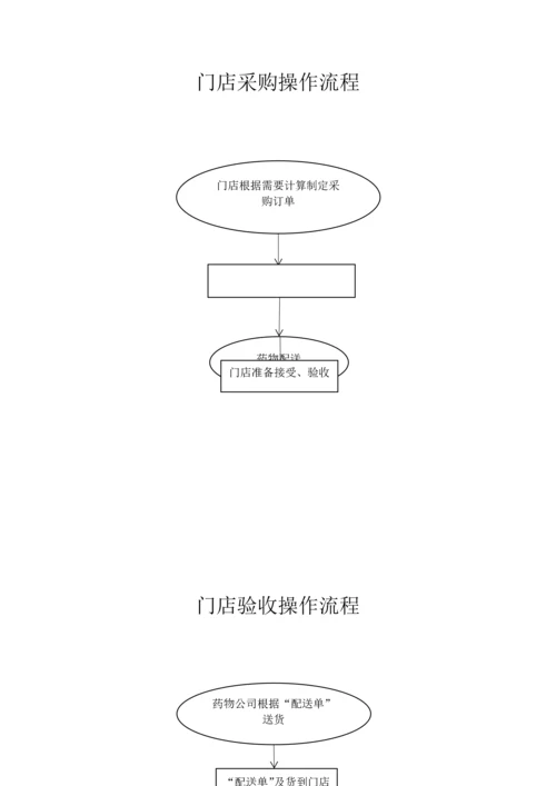 门店操作流程.docx