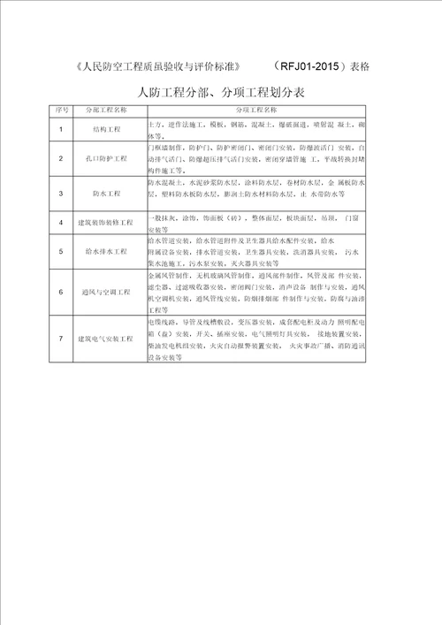 人民防空工程质量验收与评价标准表格