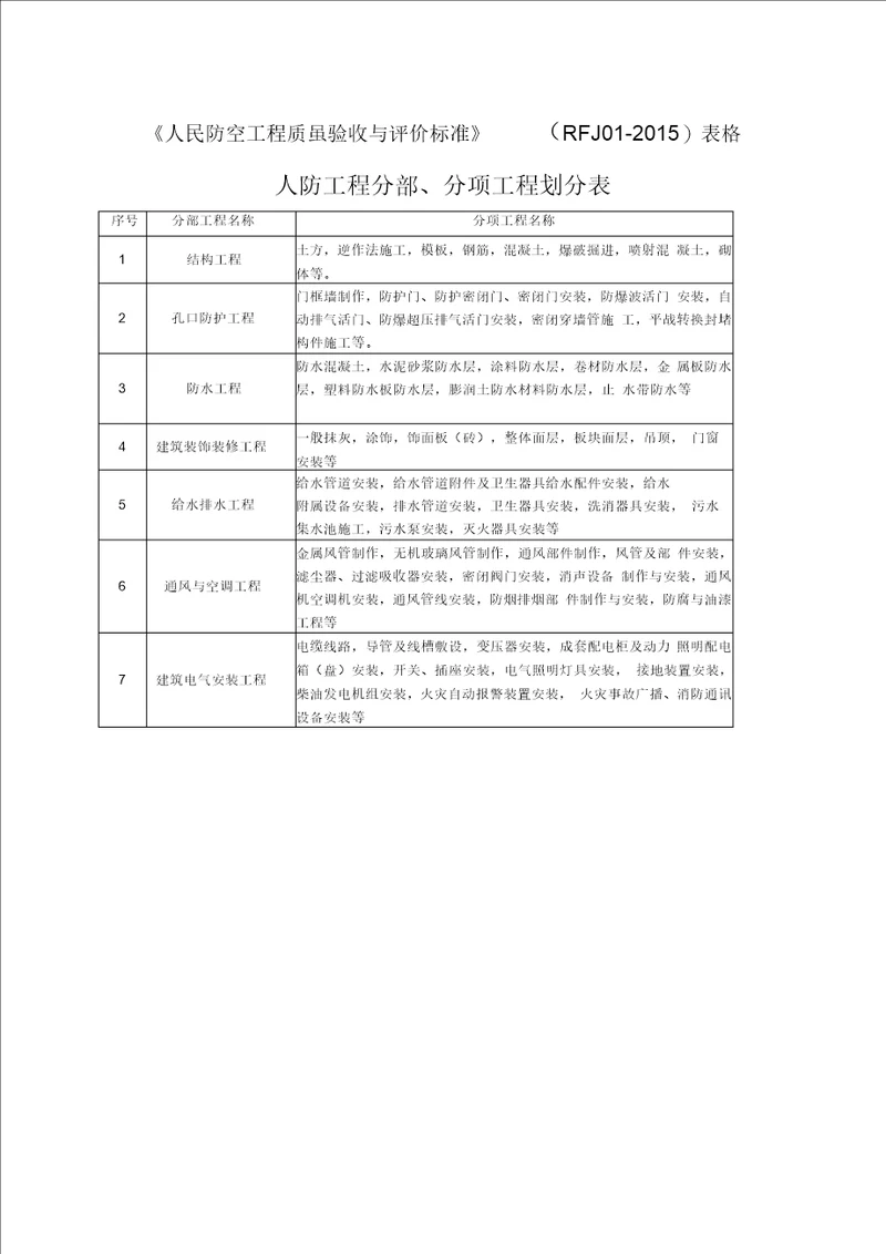 人民防空工程质量验收与评价标准表格