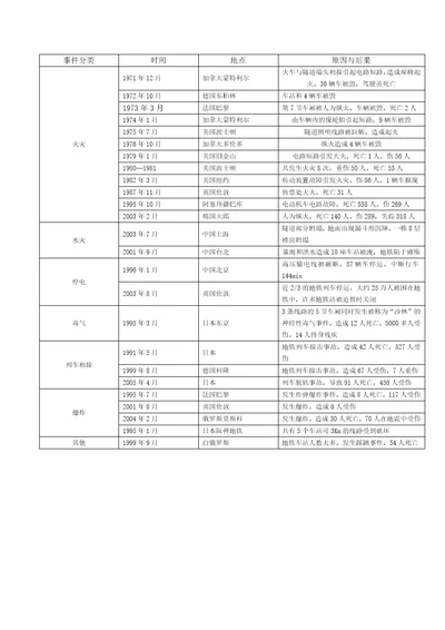 国内外城市轨道交通突发事件