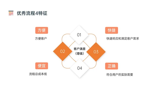 橙色简约扁平插画企业流程管理培训PPT课件其他管理