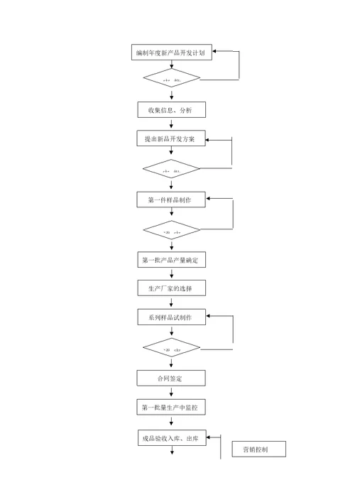 新产品开发控制DOC10页