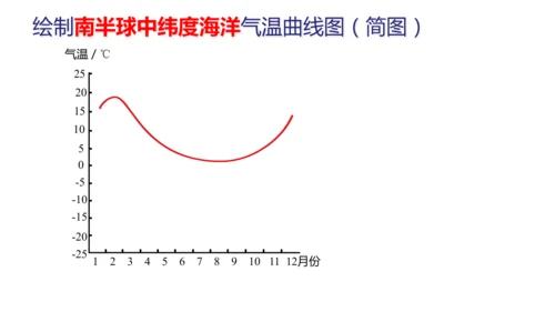 4.2.1 气温的变化（课件21张）-七年级地理上册同步课件（人教版2024）