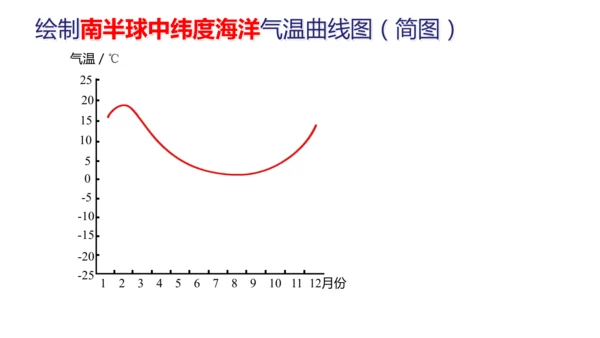 4.2.1 气温的变化（课件21张）-七年级地理上册同步课件（人教版2024）
