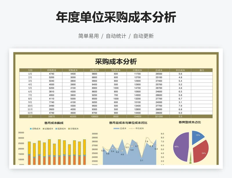 年度单位采购成本分析