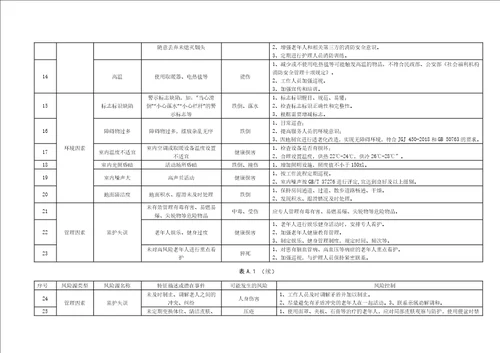 养老机构服务安全风险管控清单、风险评估示例