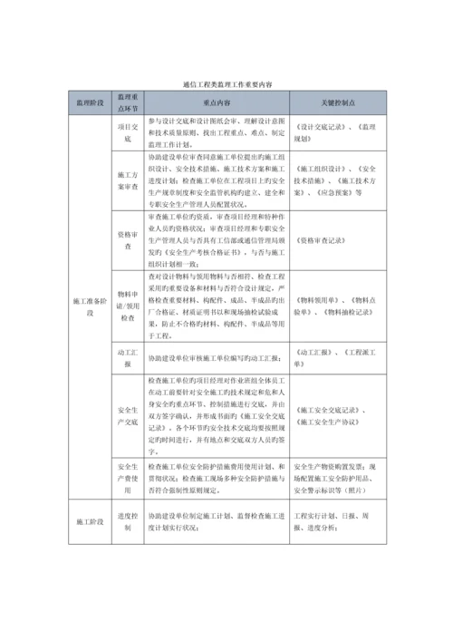 通信工程类监理工作主要内容模板.docx