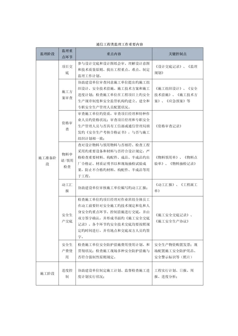 通信工程类监理工作主要内容模板.docx