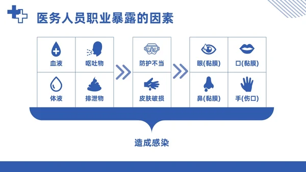 蓝色简约商务医务人员职业暴露院感安全培训课件PPT模板