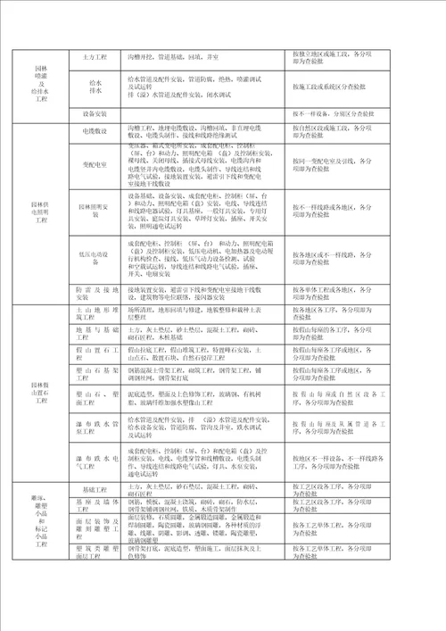 园林景观绿化工程分部分项检验批划分表