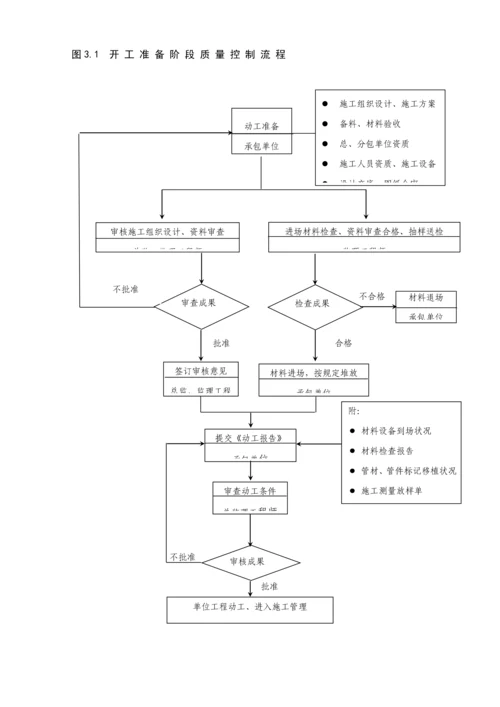 标准工艺管道安装监理标准细则要点.docx