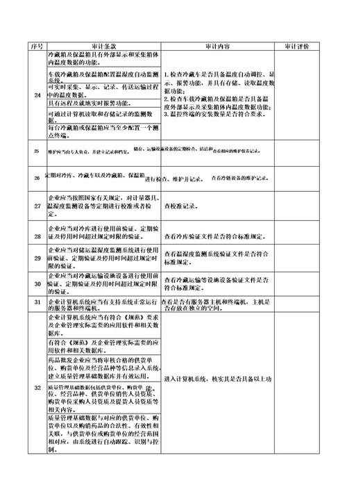 药品委托储存运输单位质量保证能力审计表