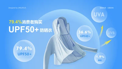 79.4%消费者在购买防晒衣时会选择UPF50+