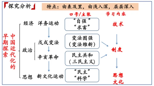 第12课 新文化运动 课件 2024--2025学年部编版八年级历史上册