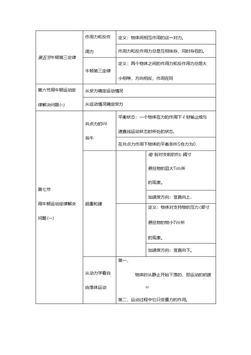 2020年高一上学期物理预习知识点总结