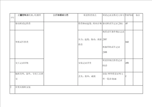 动设备工程质量控制点等级划分表