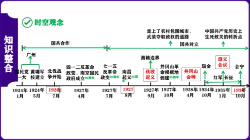 第五单元 从国共合作到国共对立 核心素养时代大单元复习课件