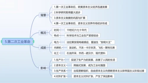 九下第二单元 第二次工业革命和近代科学文化  单元复习课件