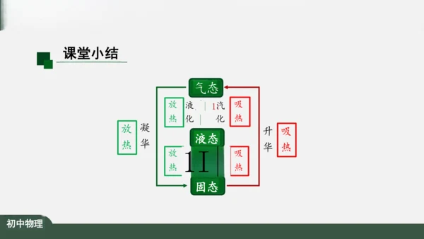 3.4 升华和凝华 课件（共39张PPT）