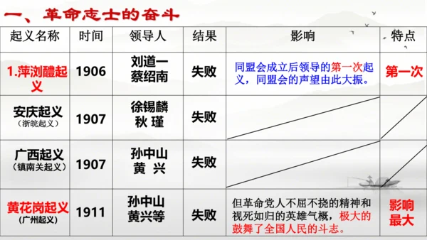 第9课 辛亥革命 课件