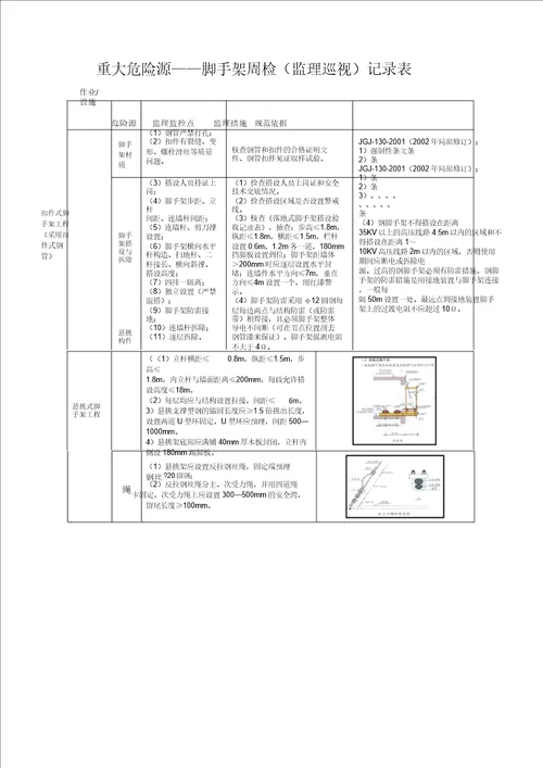 2、重大危险源安全监理巡视检查记录范文表格范例