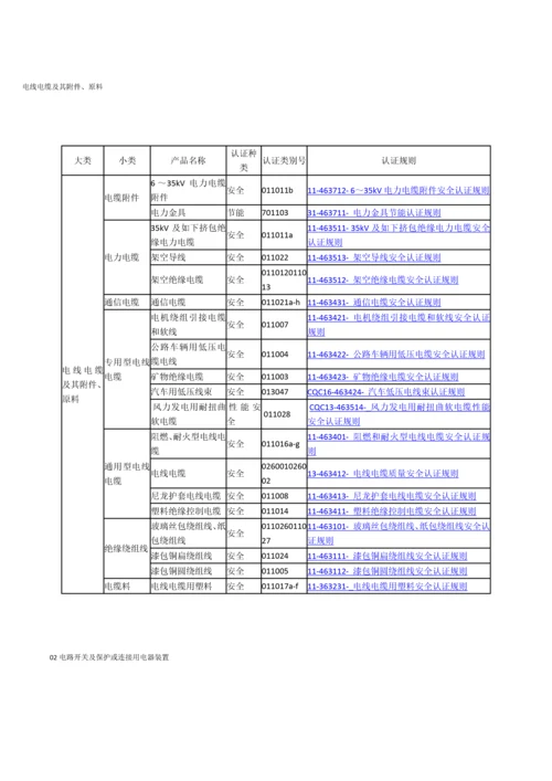 3C认证产品分类.docx