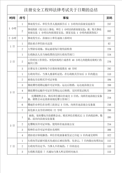 注册安全工程师法律关于时间的总结