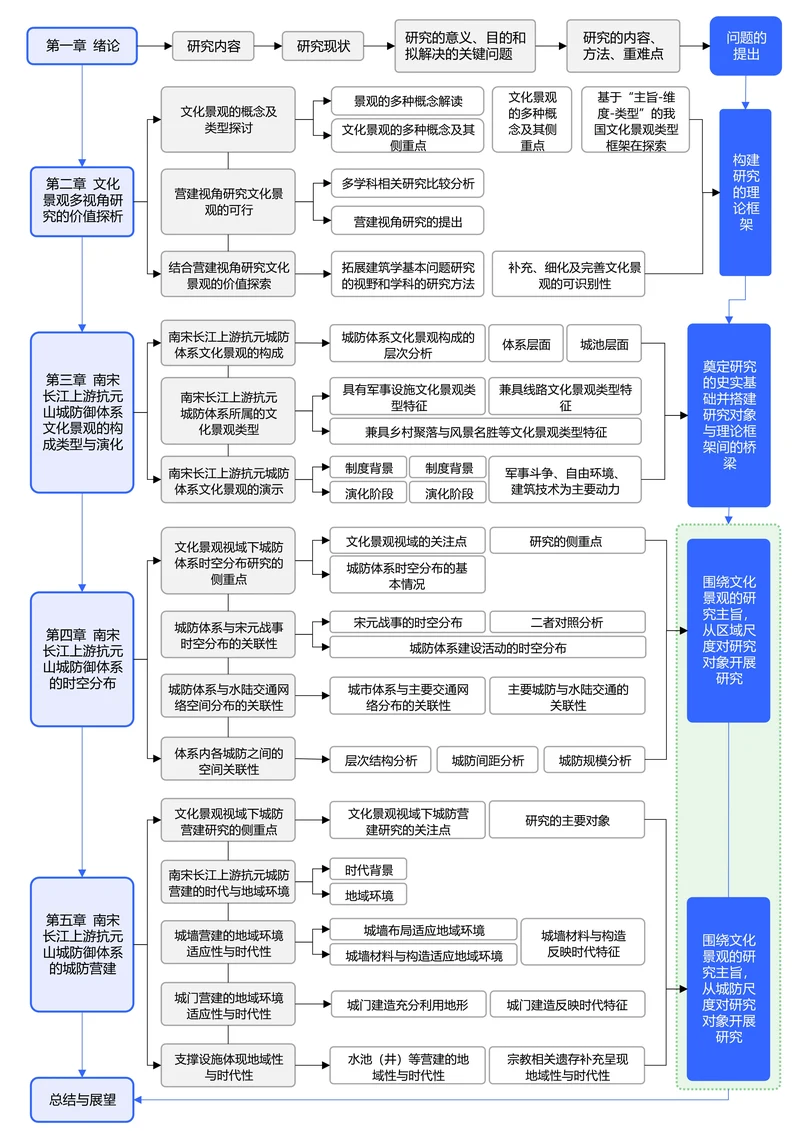 蓝色简约通用论文流程图