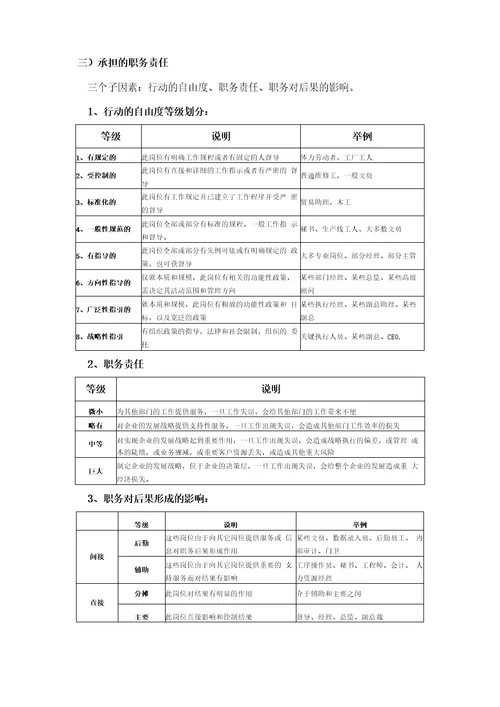 海氏岗位价值评估法教程、数据表及案例解析