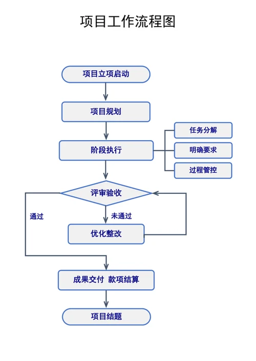 项目工作流程图
