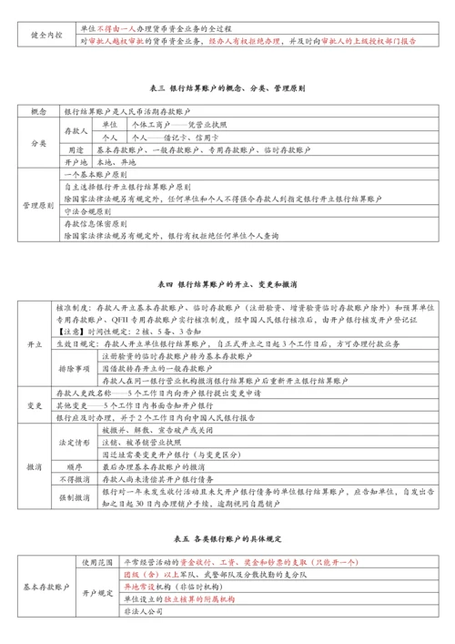 财经法规第二章支付结算法律制度表格归纳.docx