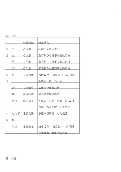 中医脏腑辨证学习要点计划表格