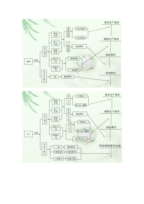 成本核算流程图.docx