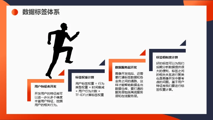 用户画像运营知识通用PPT课件