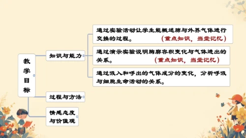 人教版（新课程标准）七年级下册4.3.2 发生在肺内的气体交换课件(共20张PPT)