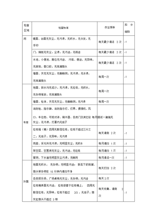 物业小区清洁管理考核标准