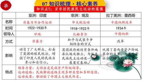 第三单元  第一次世界大战和战后初期的世界  单元复习课件（部编版）