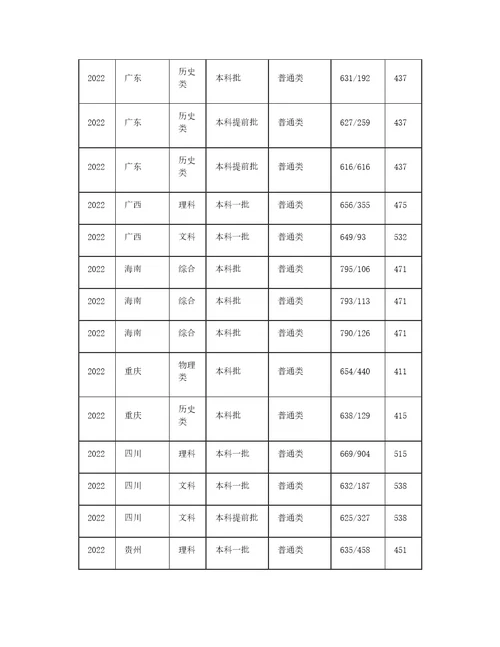 南京大学2022年录取分数线