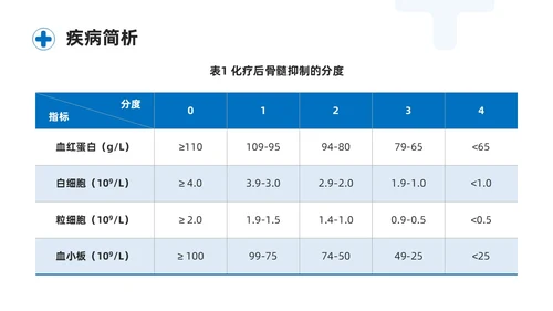 蓝色商务简约骨髓抑制的护理查房培训课件模板