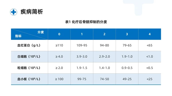 蓝色商务简约骨髓抑制的护理查房培训课件模板