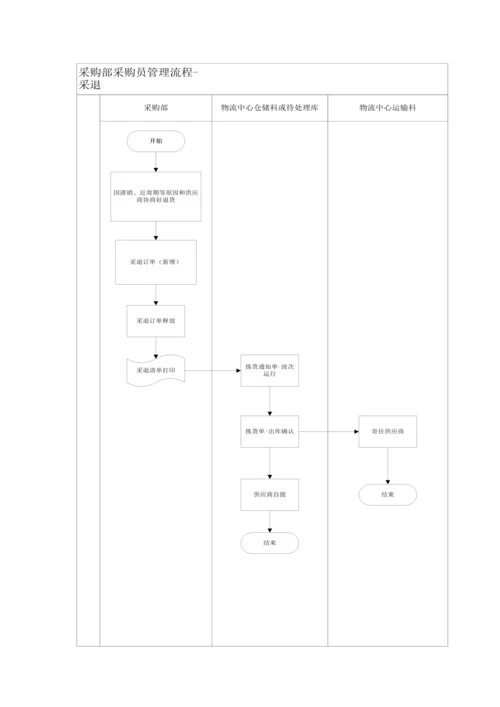 医药企业采购工作综合流程.docx